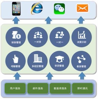 優秀教務管理軟件開發